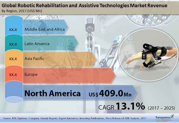 Global Robotic Rehabilitation and Assistive Technologies Market.jpg
